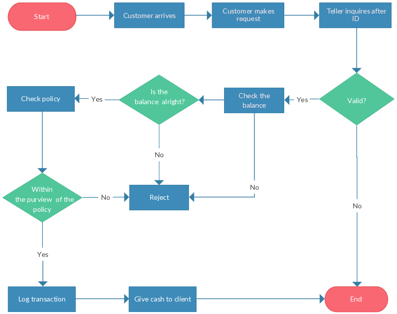 Bank-Teller-Flowchart-Template